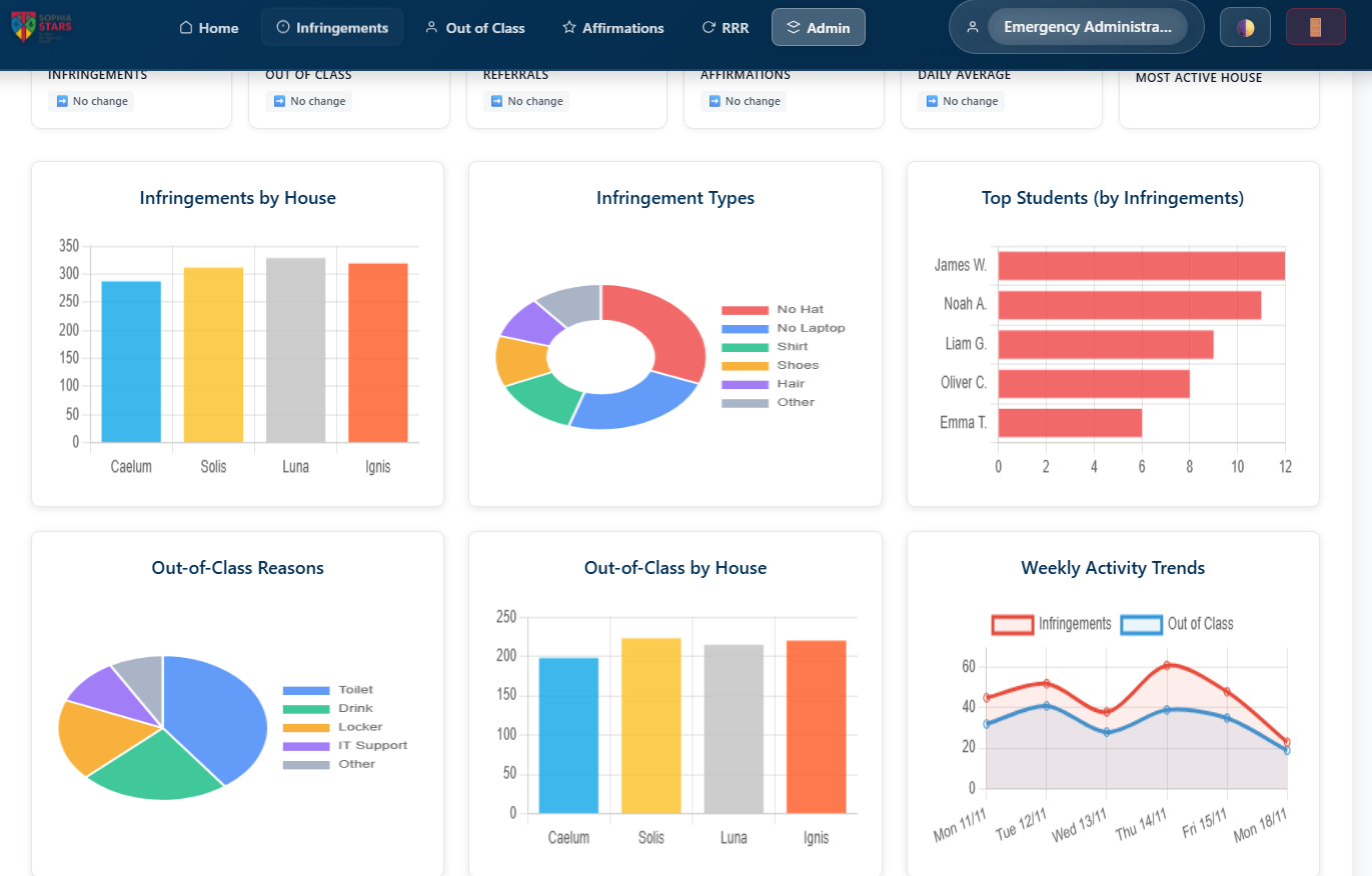Sophia STARS Analytics